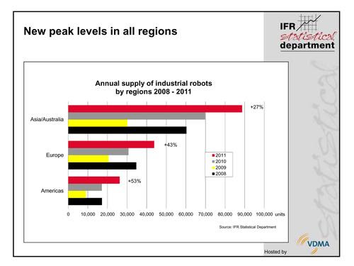 The International Federation of Robotics reports that global sales of industrial robots increased by 38 percent in 2011 over 2010. Although Asia is the largest regional user, the biggest increases happened in the Americas.   (Source: International Federation of Robotics)