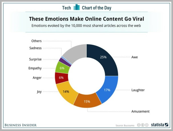 Emotions for viral content marketing