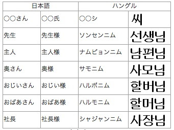 人に使う丁寧な言葉 ケシダ の会話変化 韓国語初級基礎講座 K Plaza