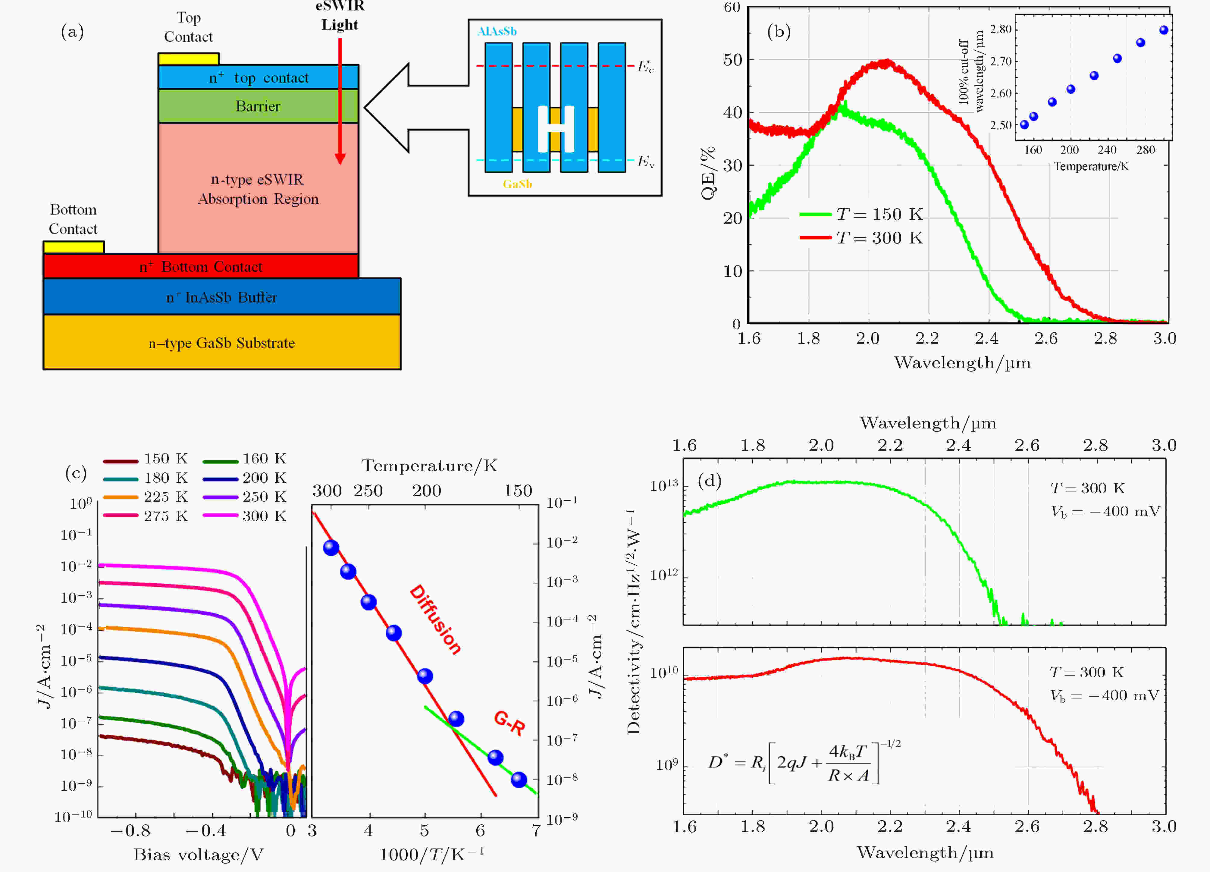 Recent Progress On Advanced Infrared Photodetectors