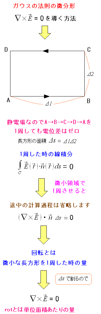 回転のrotはベクトルの部分 電磁気学入門