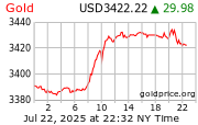 Price of Gold