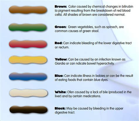  medical stool color chart