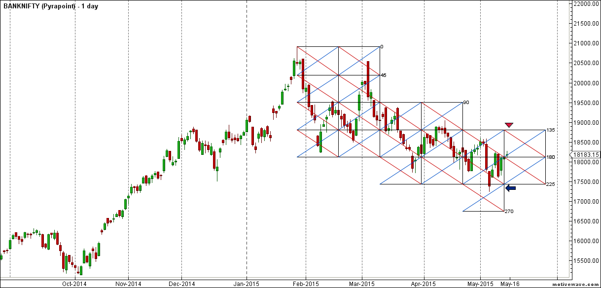 BANKNIFTY - Pyrapoint