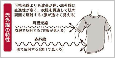 赤外線カメラで透視や暗視ができるメカニズムとは