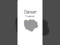 How Cancer Occurs