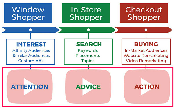 How to create a YouTube ad that is tailored to the specific shopping category a person is in