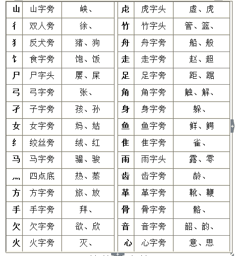 汉字笔画名称与偏旁部首 建议低年级家长收藏 侵权