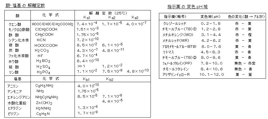容量分析の実験 参考文献 基礎分析化学 新 物質科学ライブラリ １ 容量分析の基礎 原子吸光やｉｃｐ 蛍光ｘ線などの機器分析では 有効数字が２ ３桁程度であるのに対し 湿式分析 容量分析 や重量分析では４桁が可能である 容量