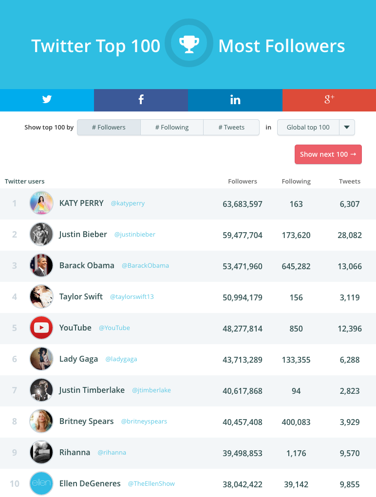 Twitter 世界のフォロワー数ランキングtop10 Wdm合同会社 システム Web マーケティング