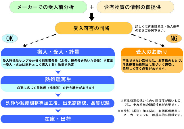 株式会社流山化学 千葉県流山市の工業用薬品取扱企業 活性炭事業ページ
