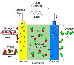 drawing of an Alkali fuel cell