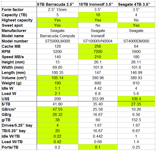 Domestic Bulk Storage 2 5 Vs 3 5 Hdds Ocau Forums
