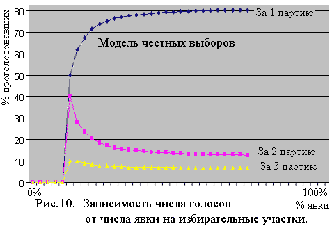 Модель честных выборов