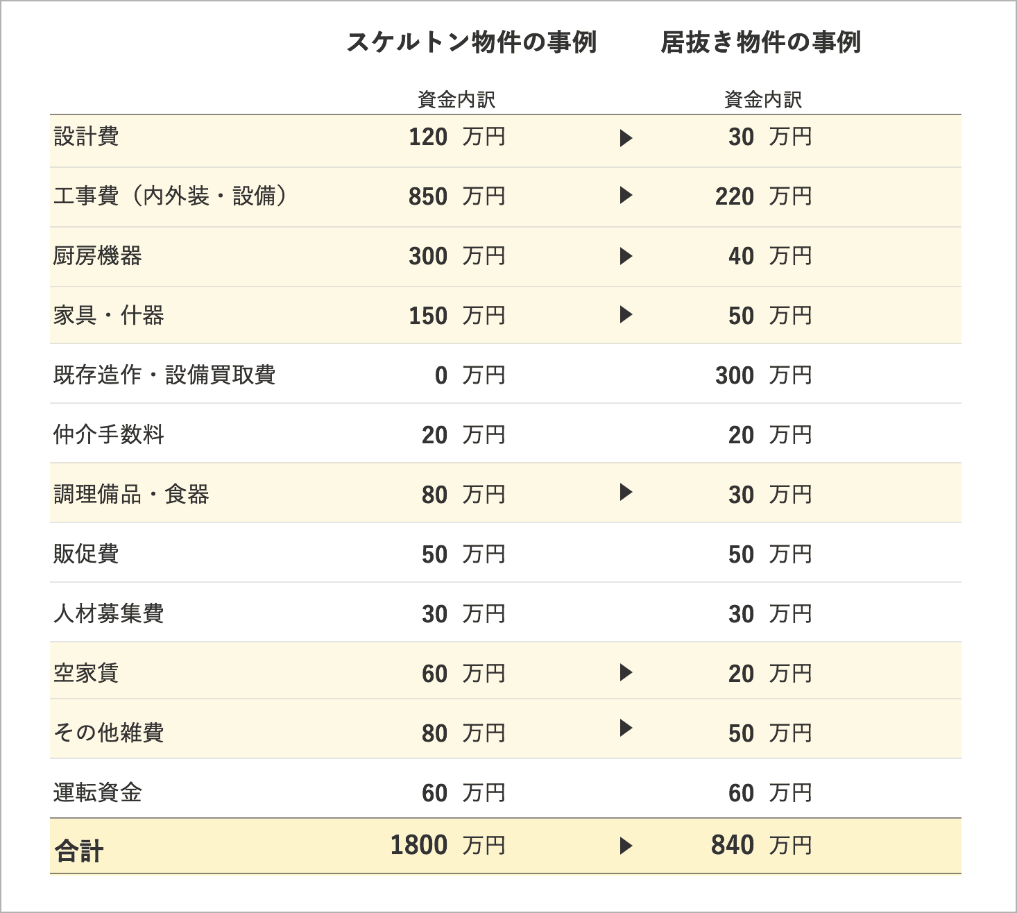 飲食店開業にかかる費用とは Vol 2 スケルトンと居抜き物件比較 Resta レスタ
