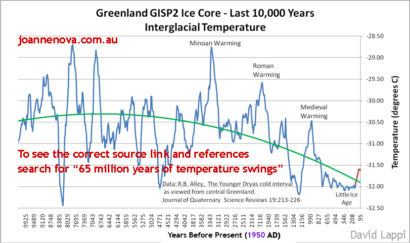 Temp_Groenlandia_ultimos_10000_años