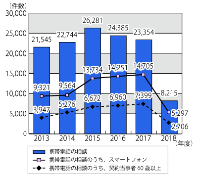 セット契約やスマートフォンの使い方などの携帯電話のトラブル 高齢者の相談が増加しています 発表情報 国民生活センター