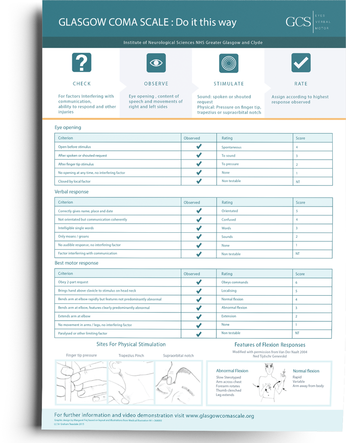 Glasgow Coma Scale