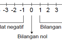 Contoh Soal Bilangan Bulat Negatif Anto Tunggal