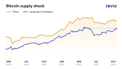Investing in a Crypto Bear and Bull Market