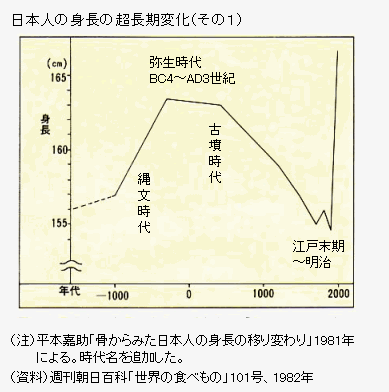 図録 平均身長の長期推移 日本と世界各地域