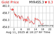 Gold Price Per Gram in Ringgits