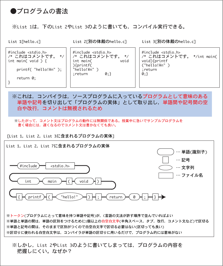 C言語プログラムの基本書法