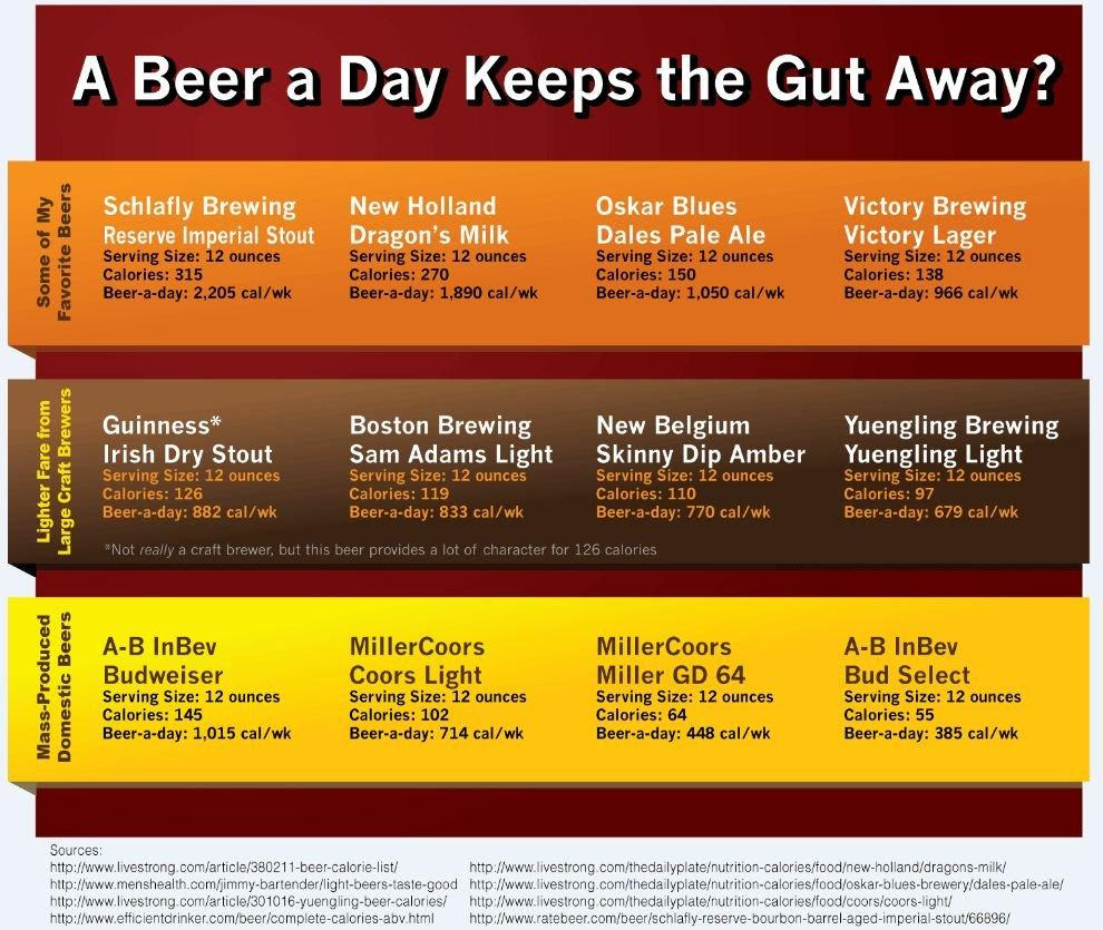 Beer Lover S Dilemma Can You Diet Without Going Dry