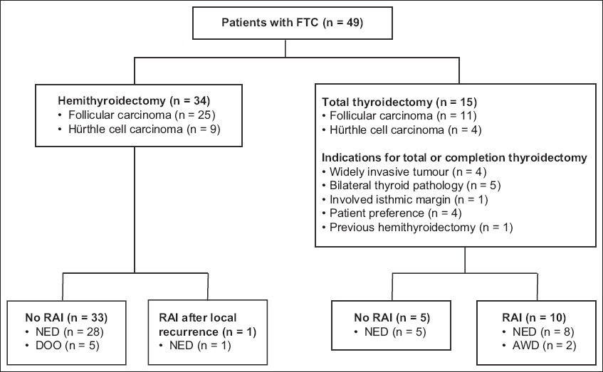 Hemithyroidectomy For Low Risk Follicular Carcinoma Of The Thyroid Results From A Regional Hospital Smj