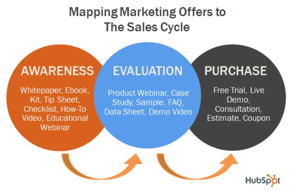 hubspot-awareness-evaluation-purchase