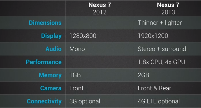 Diferença entre o antigo e o novo Nexus 7: grandes mudanças internas (Foto: Divulgação)