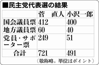 http://www.asahi.com/politics/update/0914/images/TKY201009140404.jpg