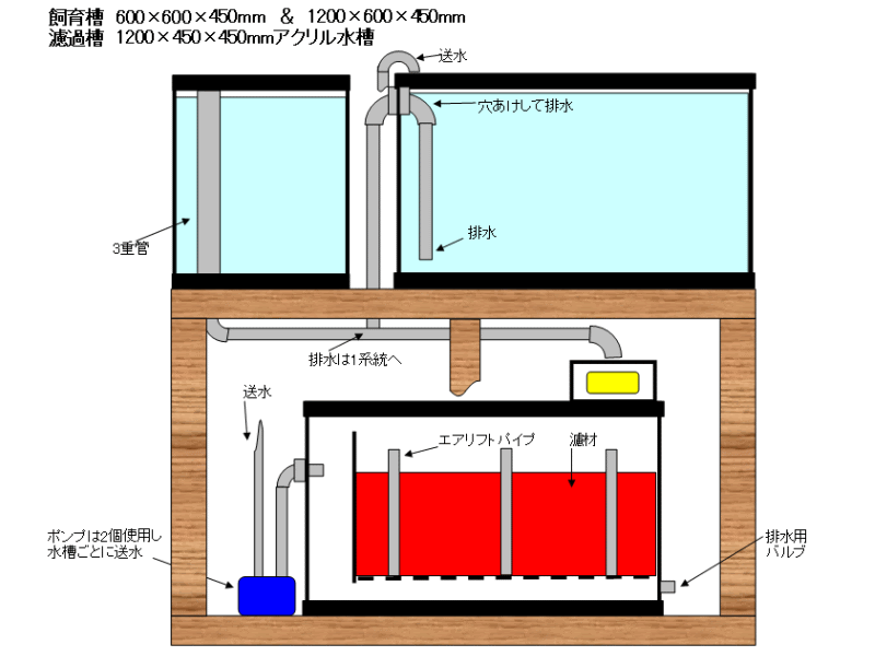 Foolsのオーバーフロー集中濾過計画