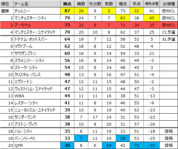 プレミアリーグ14 15シーズン 最終順位と順位推移 アーセナルを追い続けて