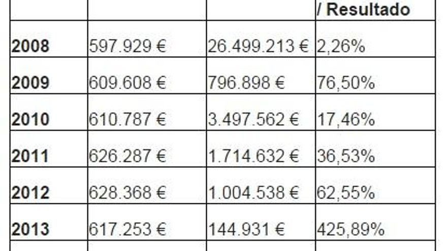 Cuadro económico IFEMA. Fuente: Ayuntamiento de Madrid