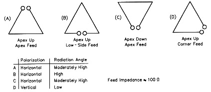 Delta Loop for HF