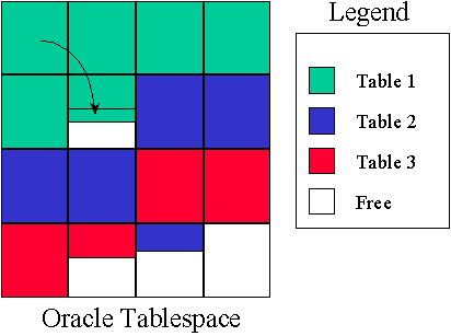 Oracle Update: "Dealing with Fragmentation and ...