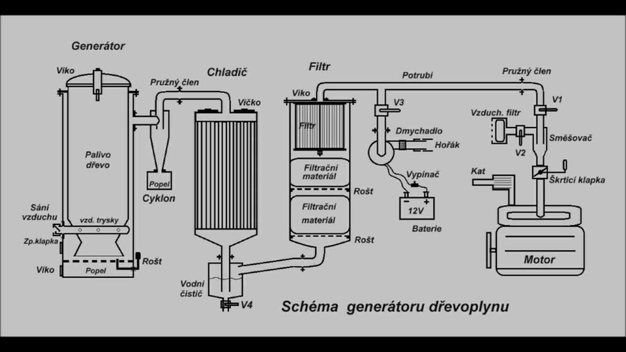 DIY Plans For Wood Gasifier Generator Plans Free