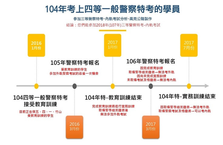 警察特考內軌考試說明-高雄推薦高見公職警察特考補習班