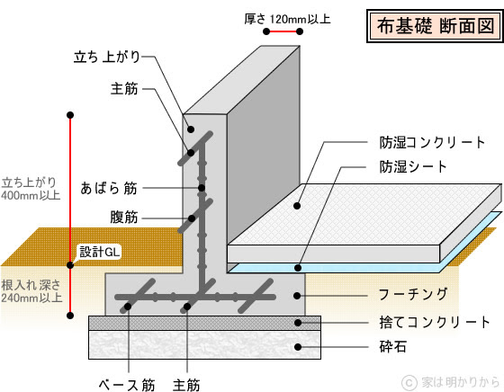 布基礎の構造を理解しよう スウェーデンハウスで学ぶマイホームの基礎知識