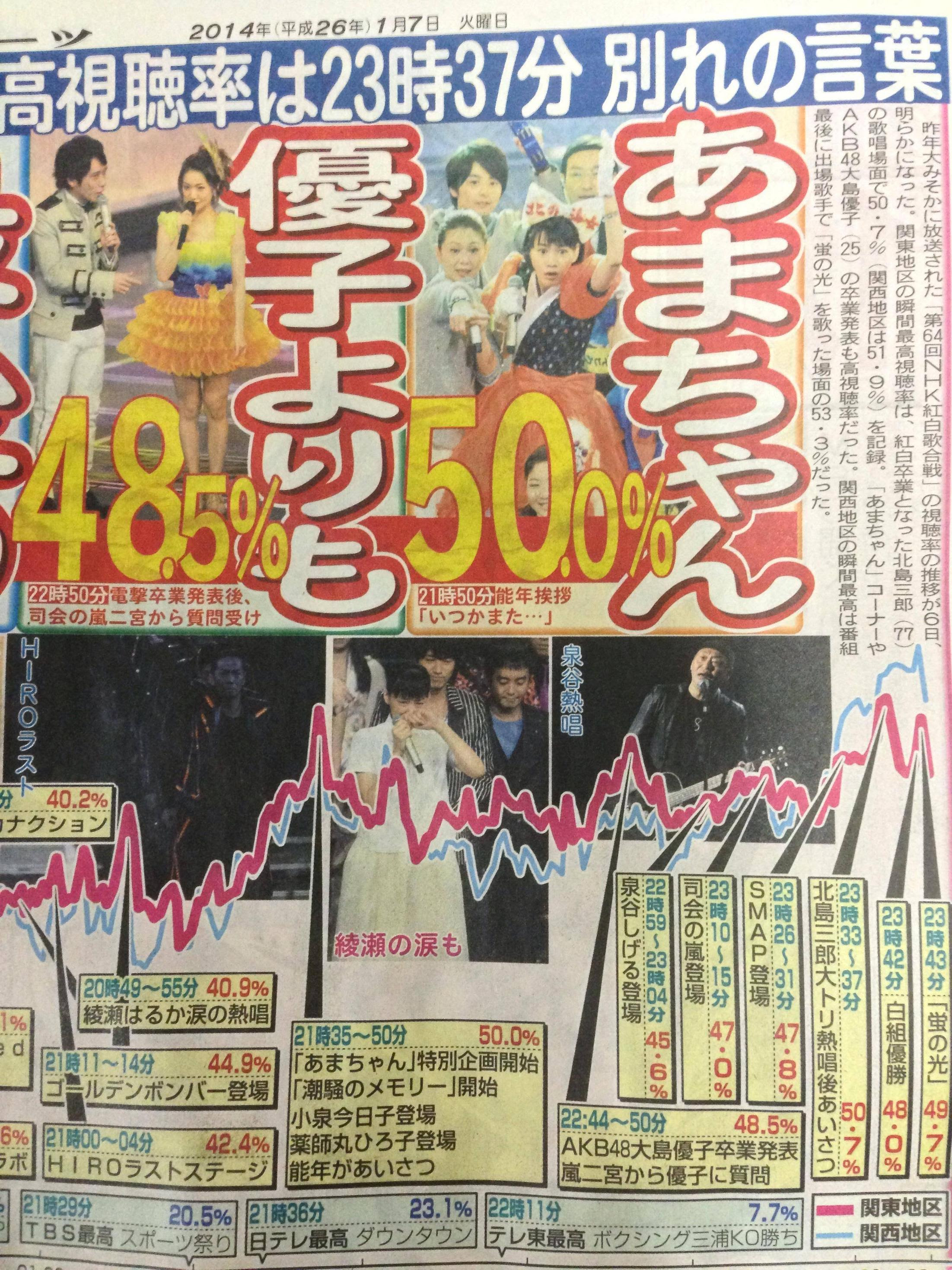 テレビ 13年紅白歌合戦視聴率 1位 サブちゃん 50 7 2位 あまちゃん 50 0 独奏管弦楽団