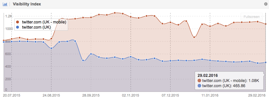 twitter mobile visibility