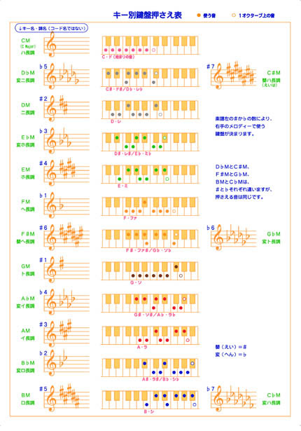 ピアノコードの弾き方 1 2 初心者練習におすすめ