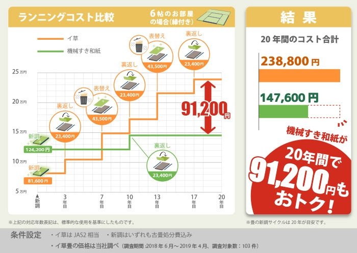 おトクな理由 畳の値段 相場 畳替え 畳の張替えなら大建工業がお届けする安心価格の畳の通販サイト たたみ生活 畳通販部