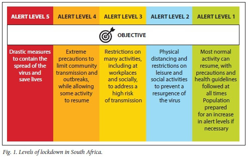 The Effect Of Lockdown Regulations On Sars Cov 2 Infectivity In Gauteng Province South Africa