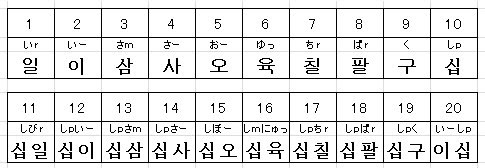 韓国語 数字 その１ 韓国語生活 ｈａｒｕの韓国語ブログ