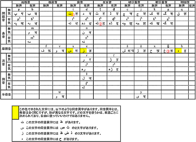 ウルドゥー語独習コンテンツ 基礎編 発音のしかた