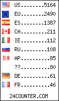 visitors by country counter