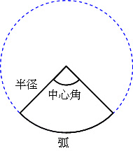Math 平面図形 おうぎ形 働きアリ The 2nd