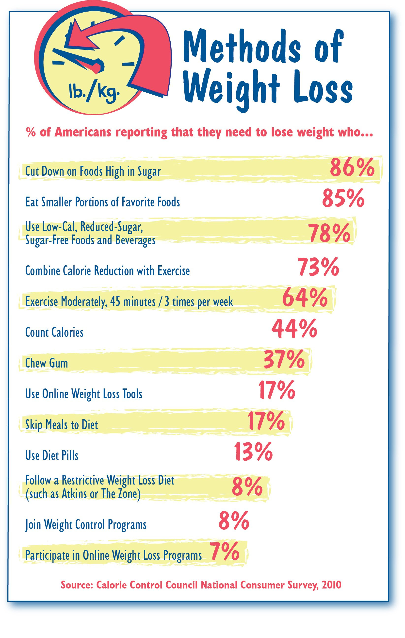 Diet Food List For Weight Loss | www.imgkid.com - The ...